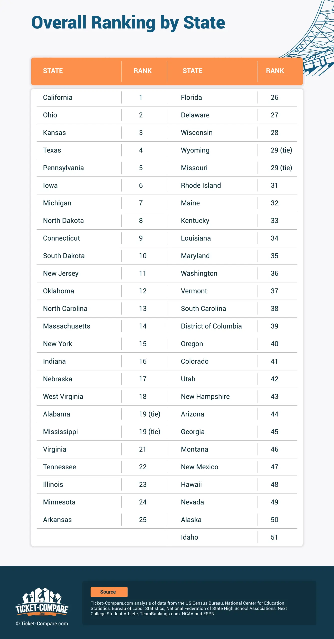 Overall Ranking by State
